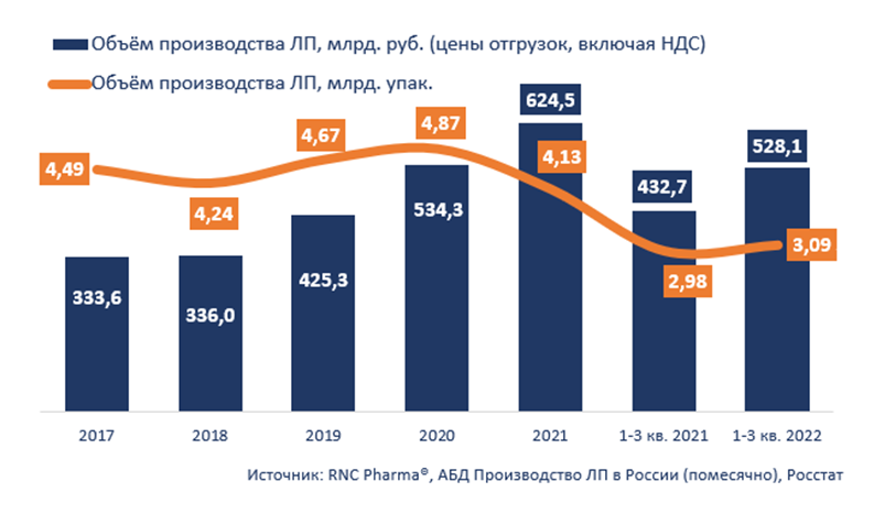 Объем производства ЛП в России (включая выпуск ЛП иностранных фармкомпаний на собственных и контрактных площадках) за 2017-2021 годы и I-III квартал 2022 года в натуральном (упаковки) и денежном выражении (RUB, включая НДС)