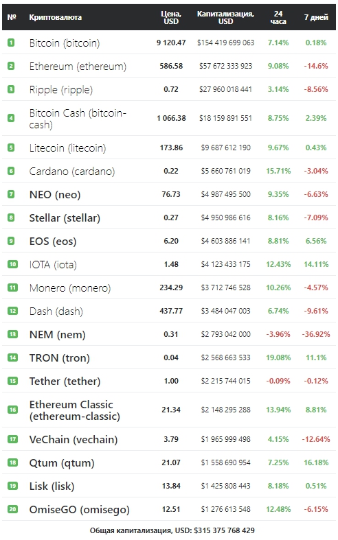 invest-rating.ru/cryptocurrencies-online-rating